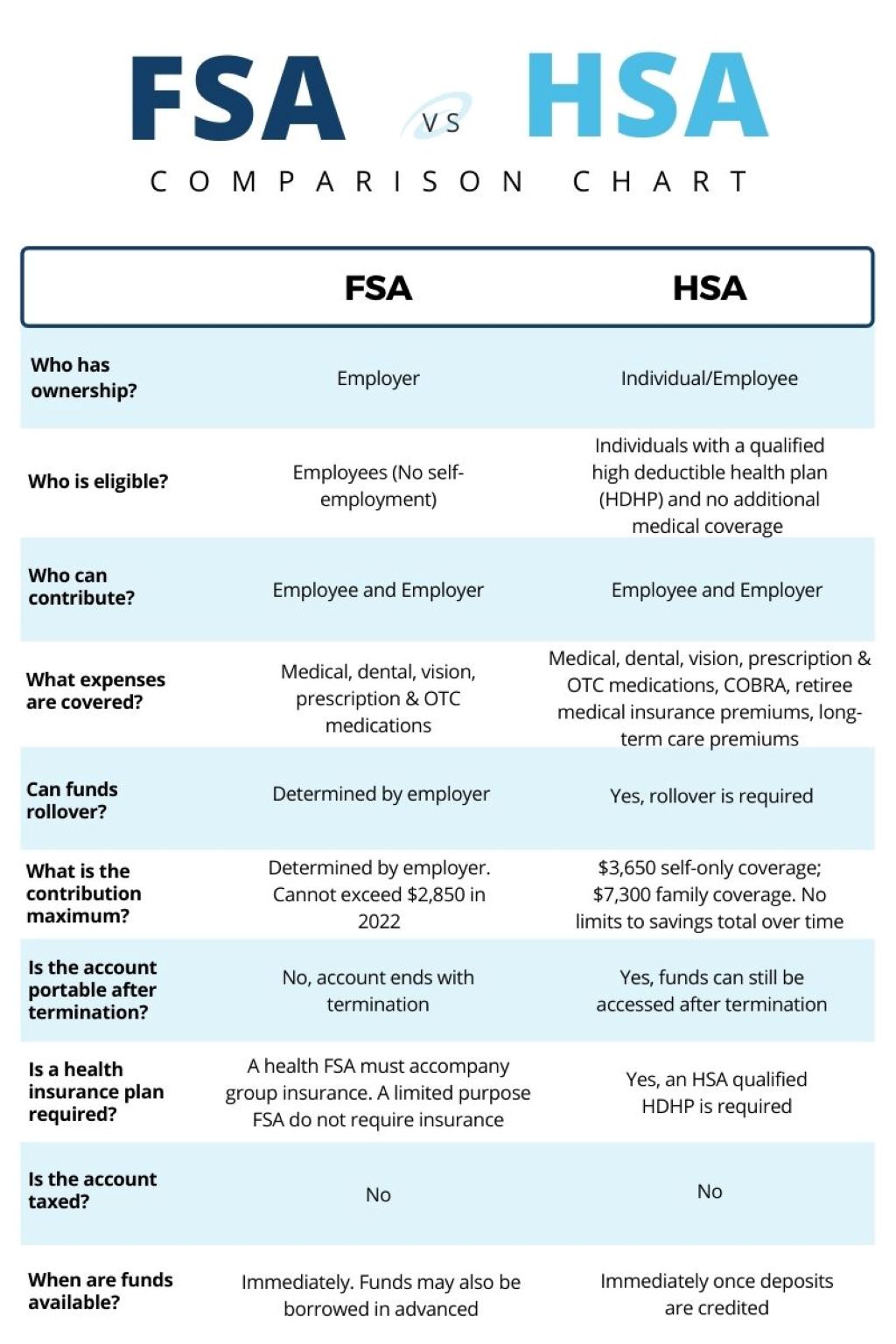 Advantages of HSAs vs FSA